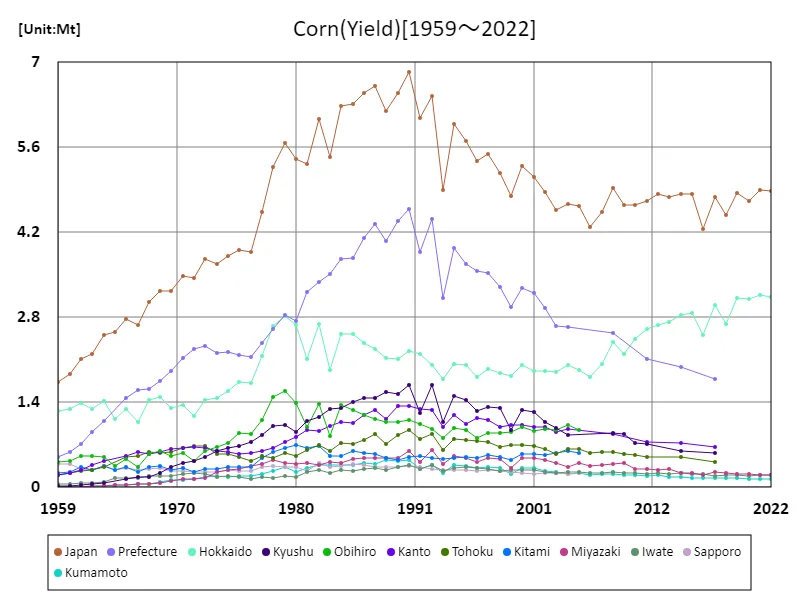 Corn yield (main data).
