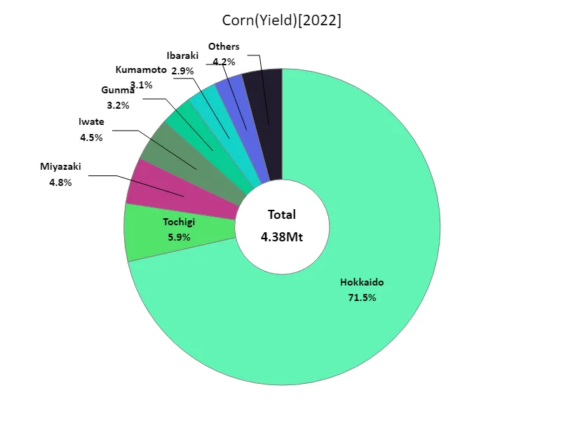 Corn harvest volume (by prefecture).