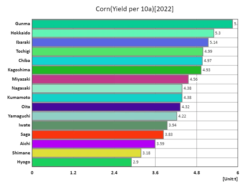 Corn yield per 10a (by prefecture).
