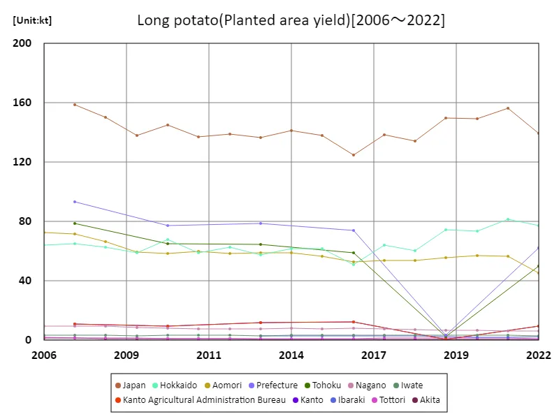 Yam planting area and yield (main data).