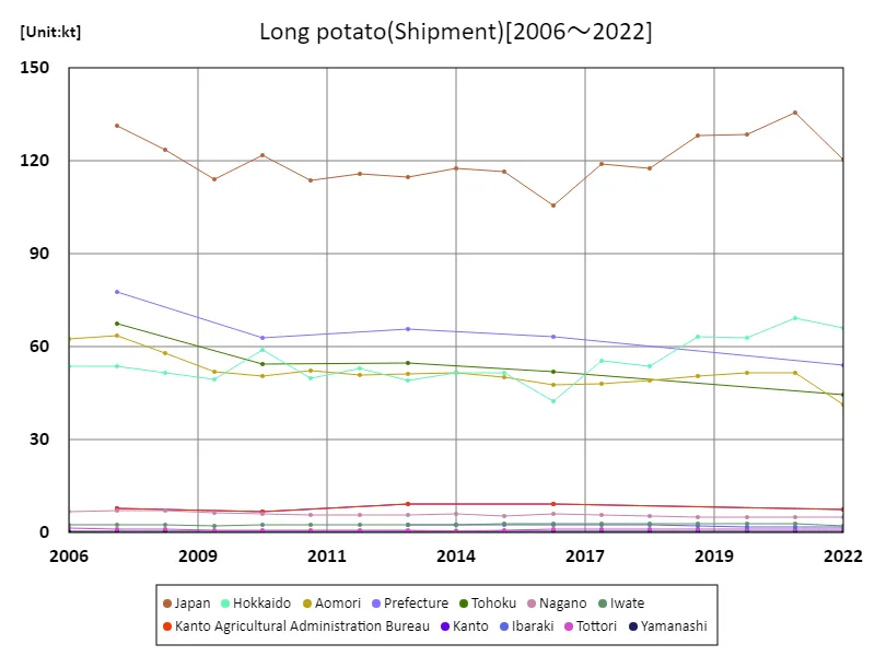 Nagaimo shipping volume (main data).