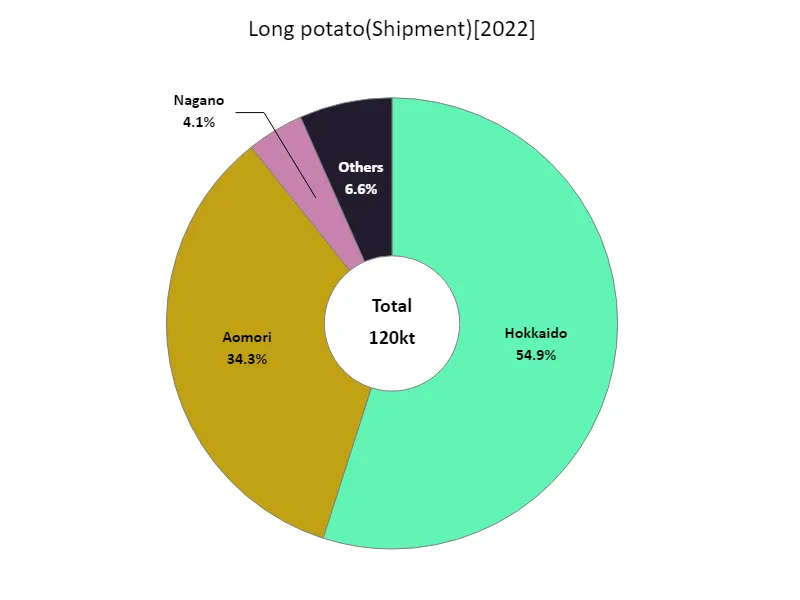 Nagaimo shipping volume (by prefecture).