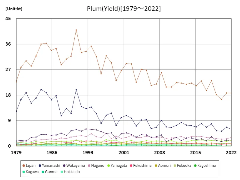 Plum harvest volume (main data).