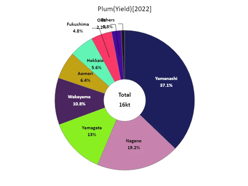 Plum harvest volume (by prefecture).