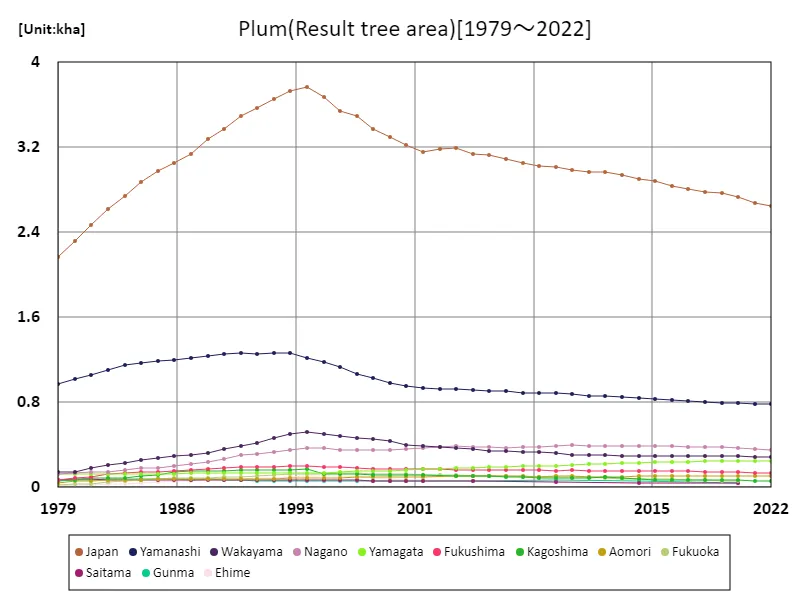 Plum bearing tree area (main data).