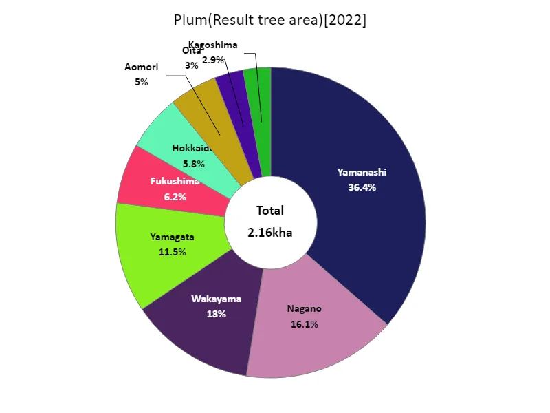 Fruiting area of plum trees (by prefecture).