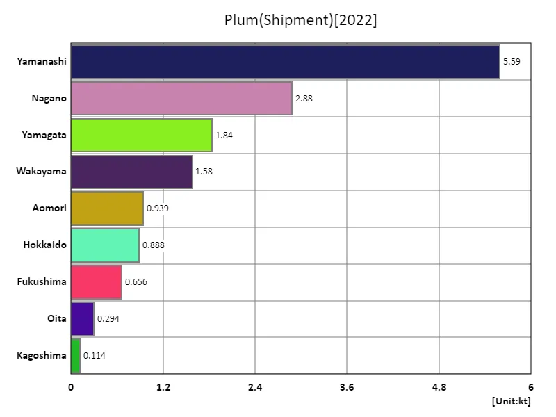 Plum shipping volume.