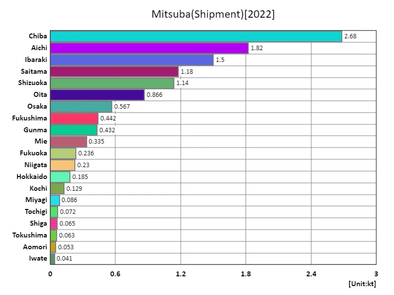 Mitsuba shipping volume.