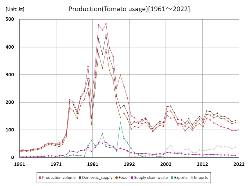 Production (by vegetables)