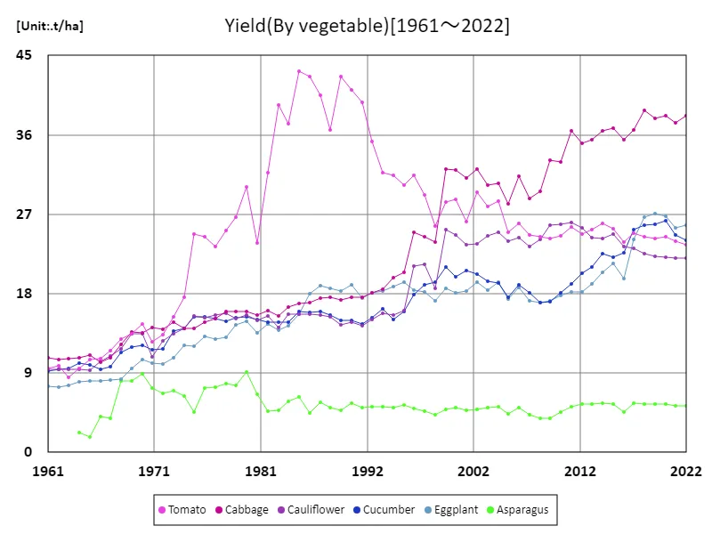 Yield(by vegetable)
