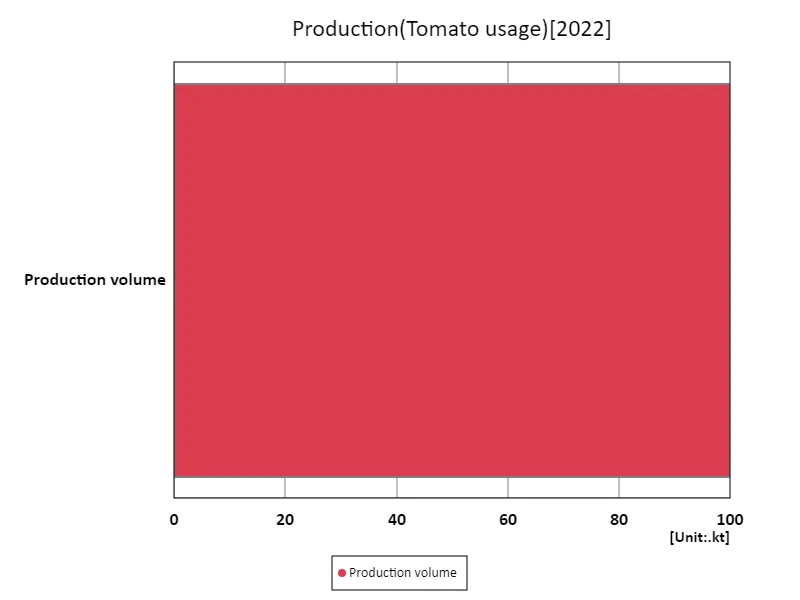 Land use (by vegetables)