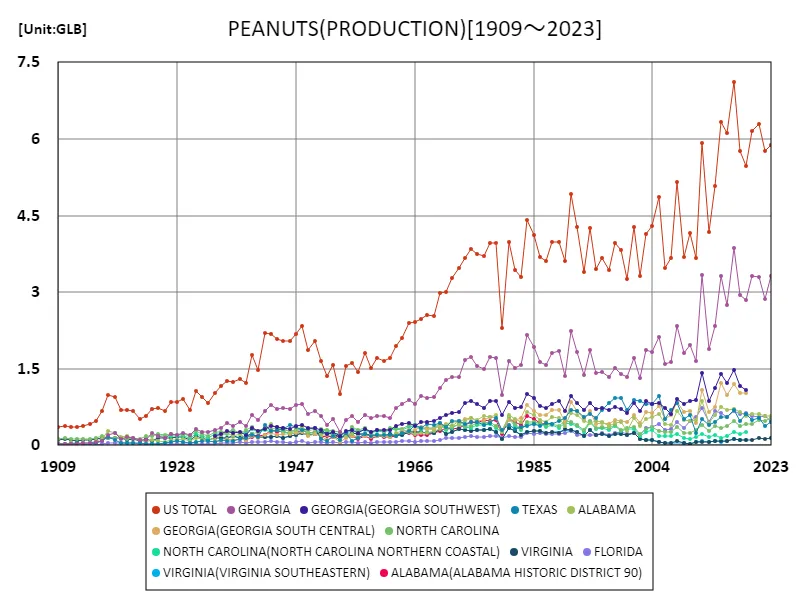 All classes of peanuts (from all over the world).