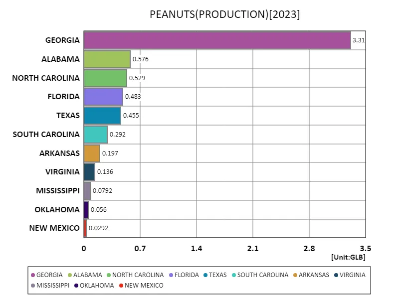 Peanuts all classes (latest year, worldwide).