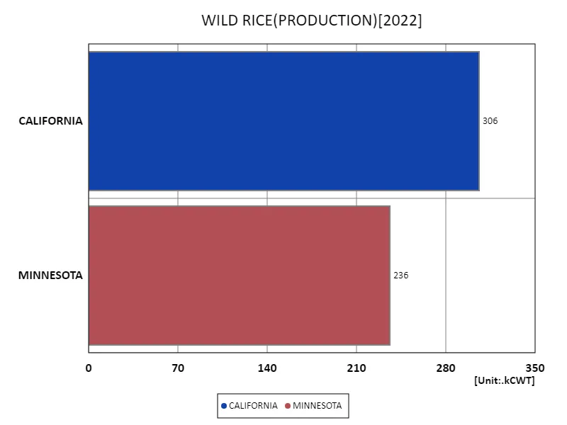 Wild rice production (latest year, 50 US states)