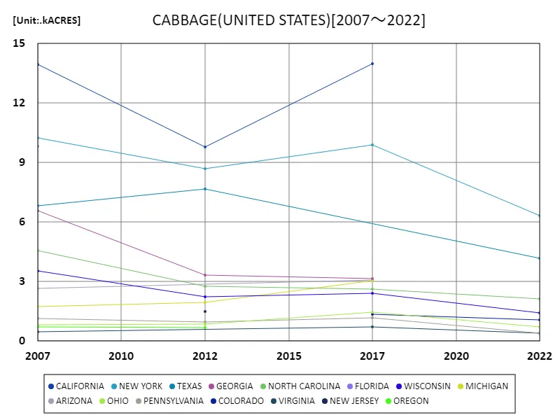 Area planted with cabbage (50 US states)