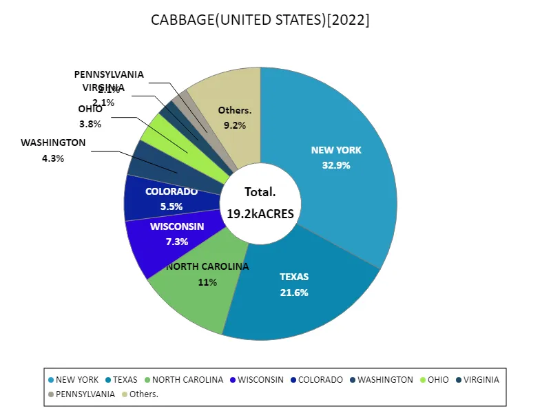 Area planted to cabbage (latest year, 50 US states)
