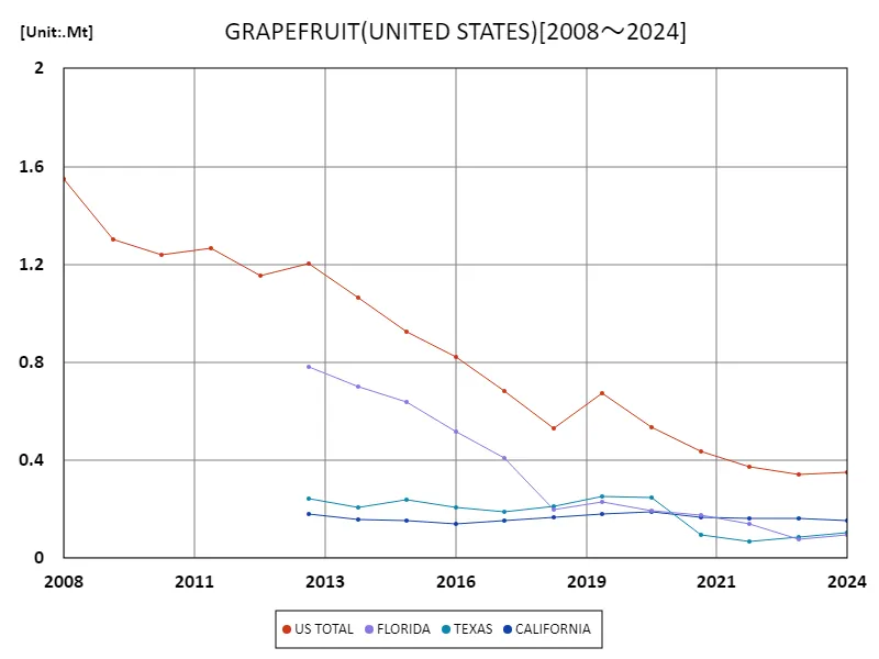 Grapefruit production