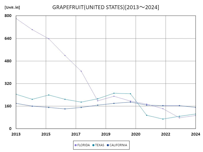 Grapefruit production (50 US states)