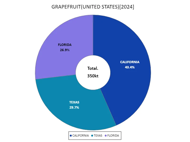 Grapefruit production (latest year, 50 US states)
