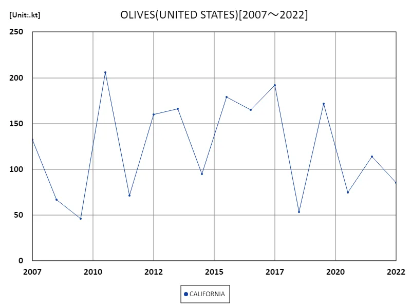 Olive production (50 US states)
