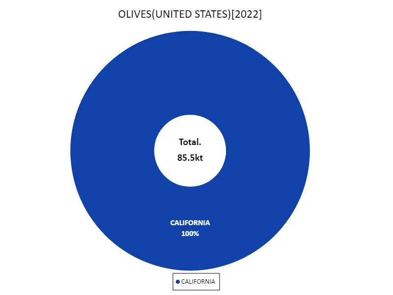 Olive production (latest year, 50 US states)