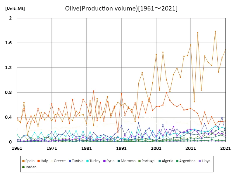 Olive imports (worldwide)