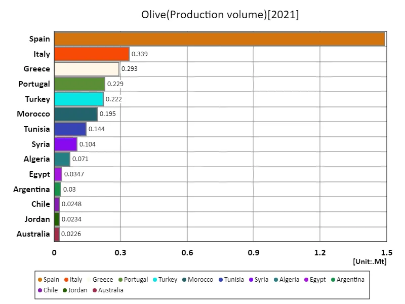 Olive imports by country (latest year)