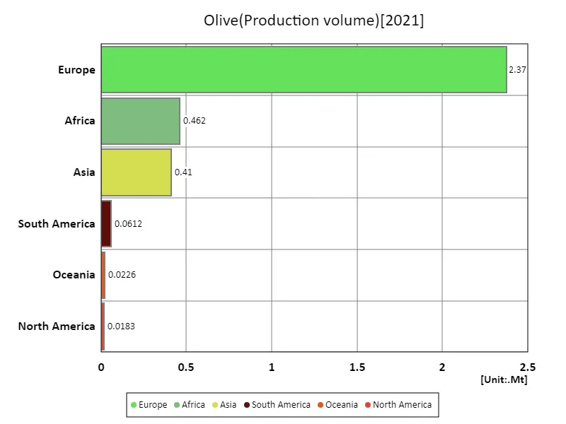 Olive imports (latest year, continental)