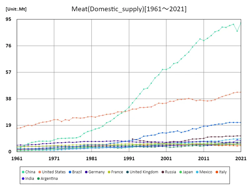 Meat import volume (worldwide)