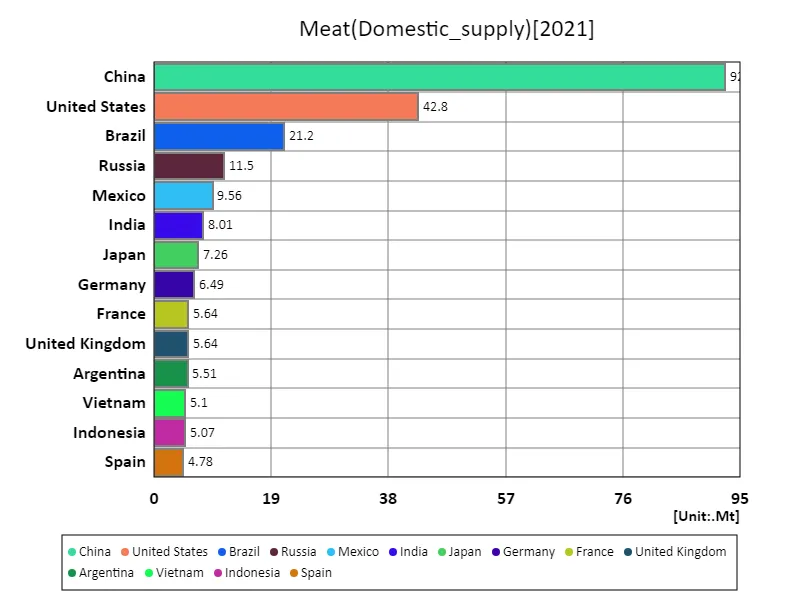 Meat imports (latest year, countries around the world)
