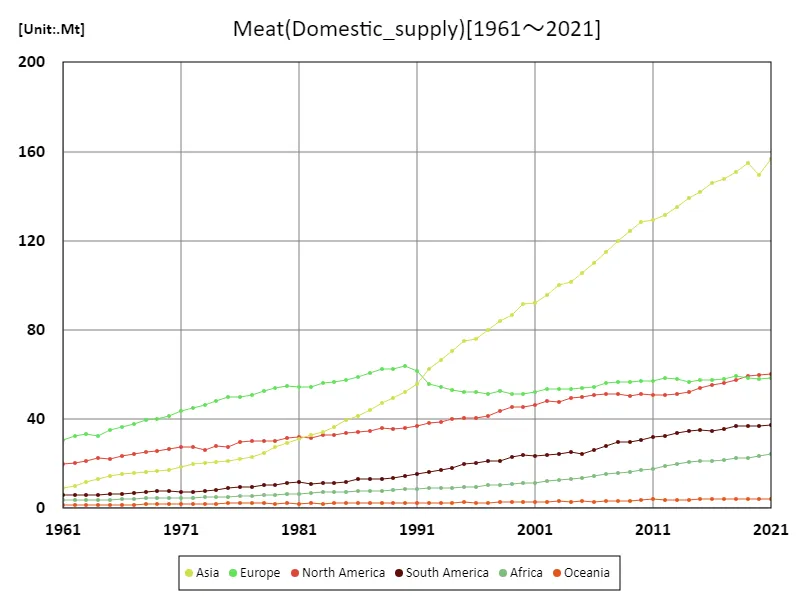 Meat imports (continent)