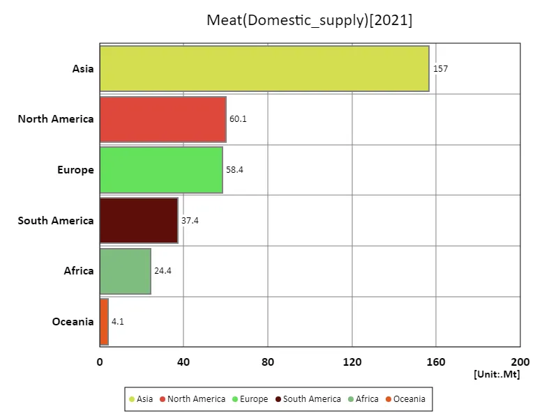 Meat import volume (latest year, continental)